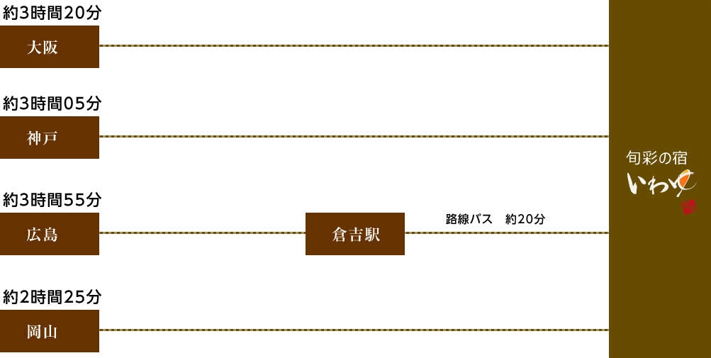 高速バスでお越しのお客様