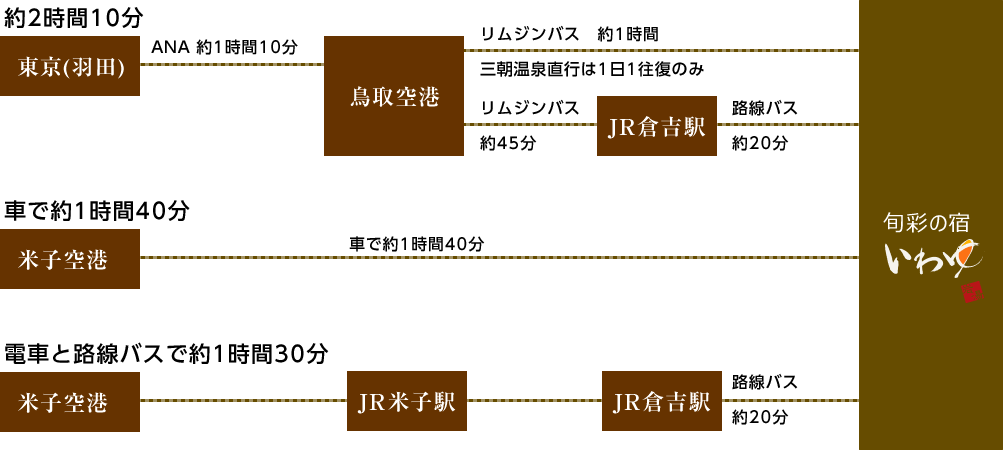 飛行機でお越しのお客様