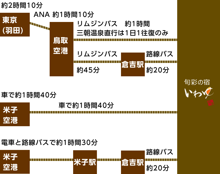 飛行機でお越しのお客様